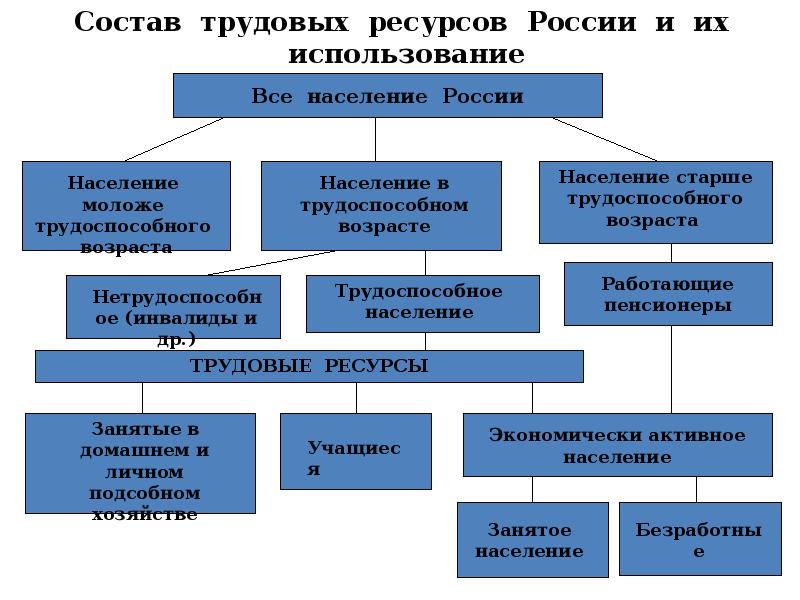 Понятие трудовых ресурсов. Состав трудовых ресурсов. Состав трудовых ресурсов России. Состав трудового ресурса. Состав трудовых ресурсов схема.