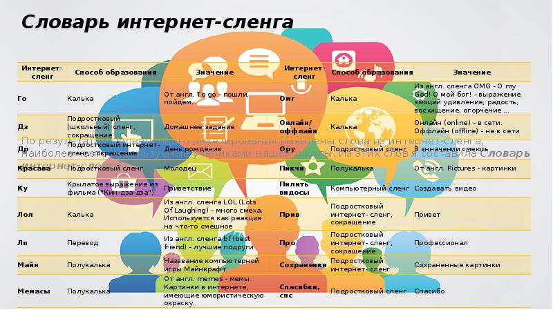 Слова из интернета сайт. Словарь интернет сленга. Интернет сленг. Китайский интернет сленг. Анкетирование на тему интернет сленг.