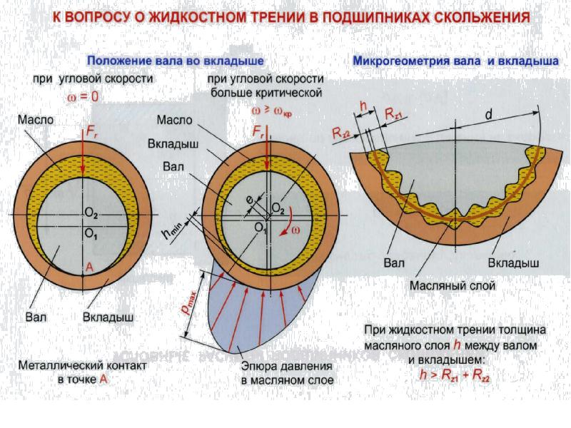 Подшипники сила трения. Чертёж подшипника скольжения электродвигателя 2000квт. Конструкция вкладышей подшипников скольжения. Сегментные подшипники скольжения конструкция. Подшипник скольжения принцип работы.