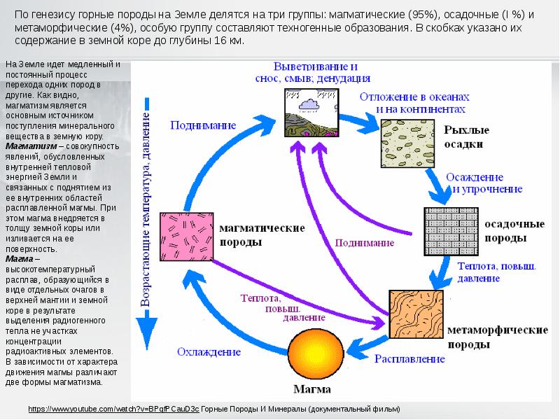 Схема преобразования одних горных пород в другие география 5 класс