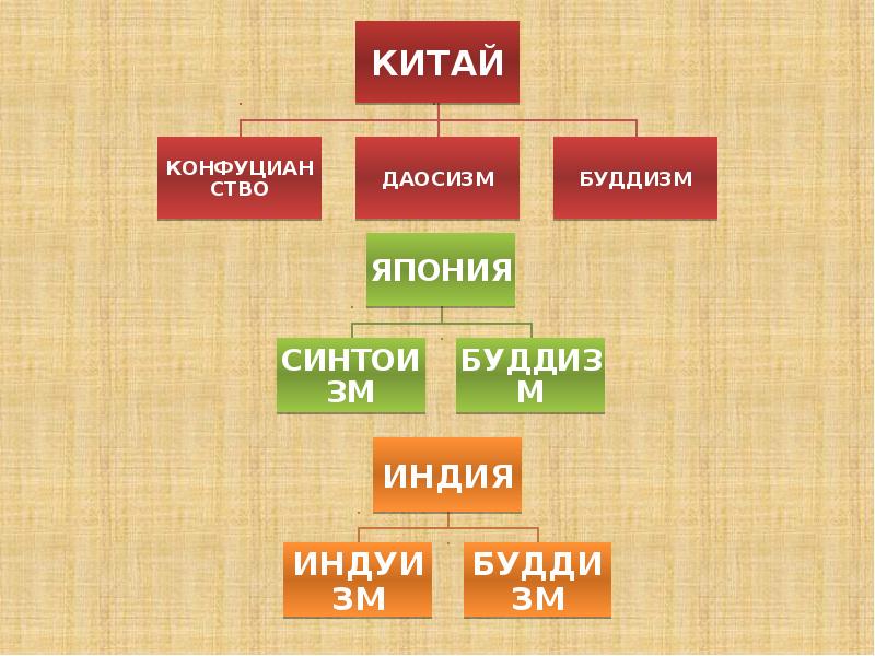 6 класс средневековая азия китай индия япония