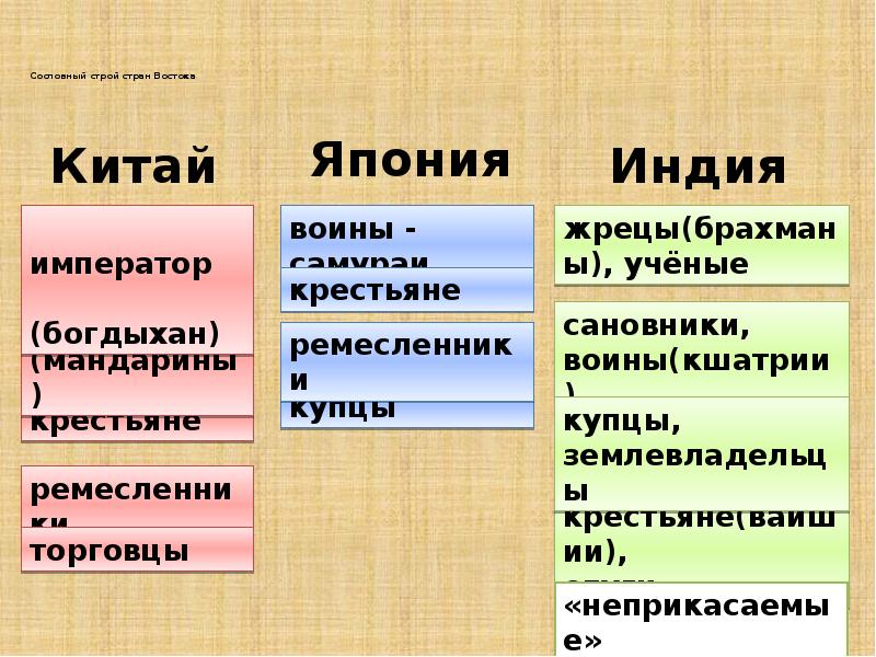 Таблица индия китай япония 7. Средневековая Азия Китай Индия Япония. Средневековая Азия:Китай,инди, Япония. Таблица Индия Китай Япония. Сословный Строй в Индии Китае Японии.