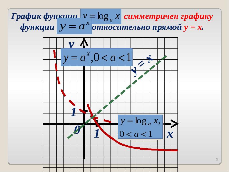 Y log 4x. Y log a x график. Y log x график и свойства. Y log2 x график. Y = log a x.