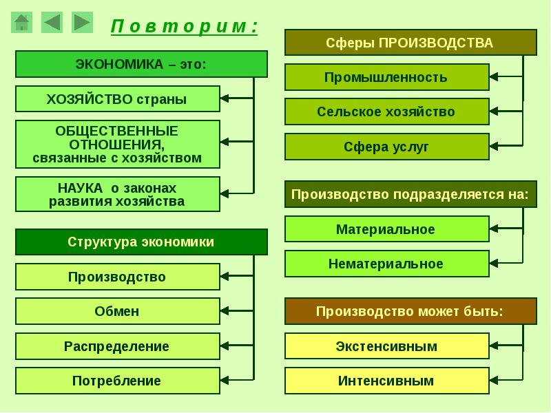 Признаки сельского хозяйства развитых стран. Законы экономики 8 класс.