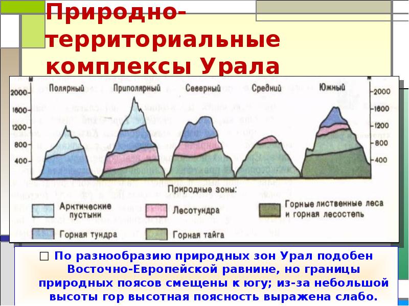 Природные зоны урала карта