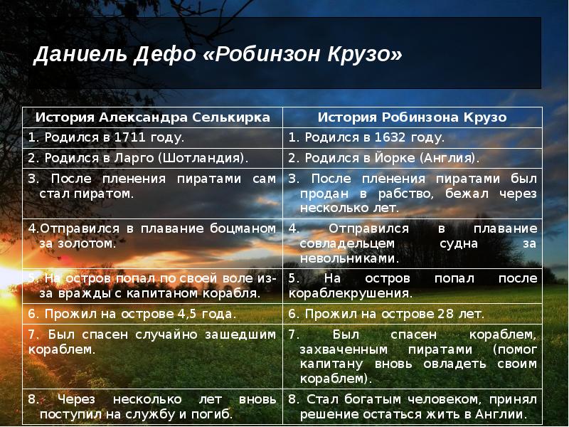 Даниель Дефо «Робинзон Крузо» Даниель Дефо «Робинзон Крузо»