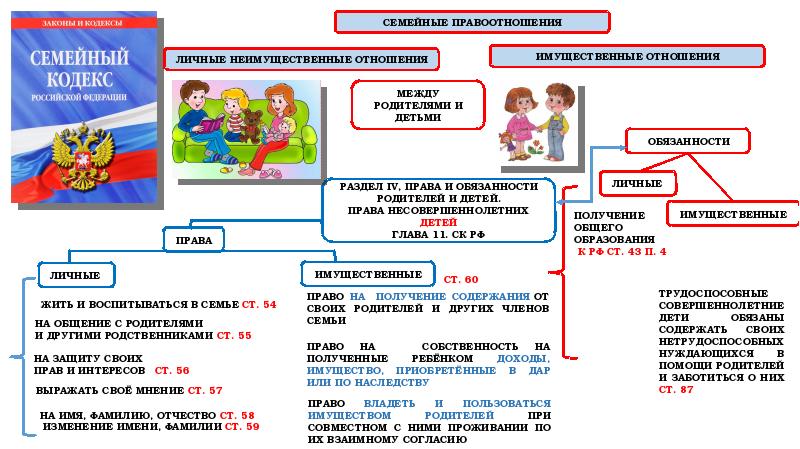 Родители и дети правовые основы взаимоотношений презентация 11 класс певцова