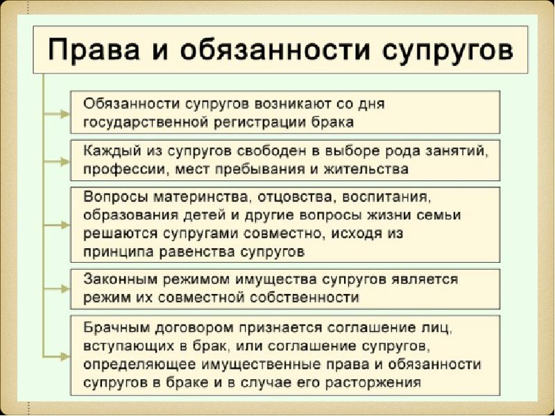 Личные права супругов схема