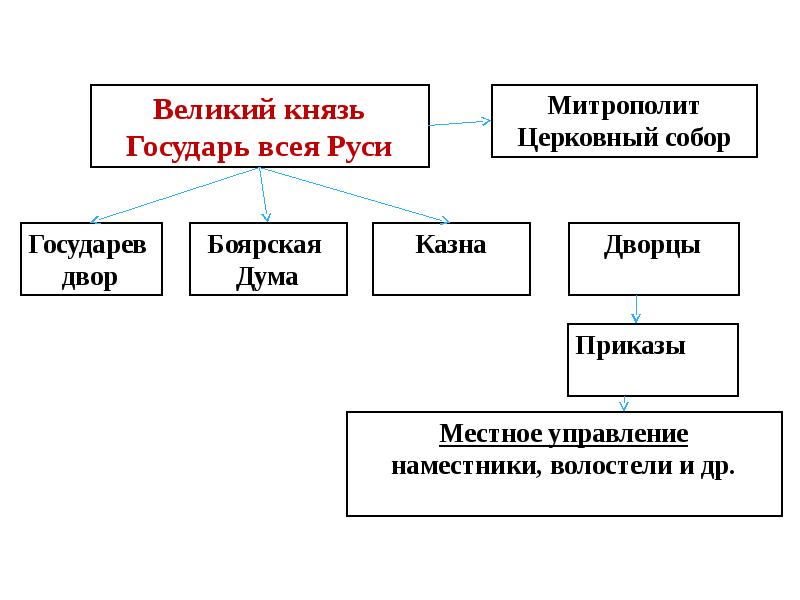 Схема управления российским государством в первой трети. Схема управления российским государством в первой трети 16 века. Схема управления российским государством 16 век. Схема управления государством в первой трети 16 века. Схема управления российским государством в первой трети 16 века схема.