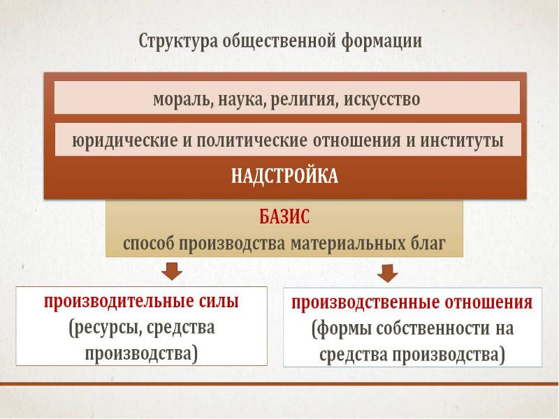 Периоды политологии