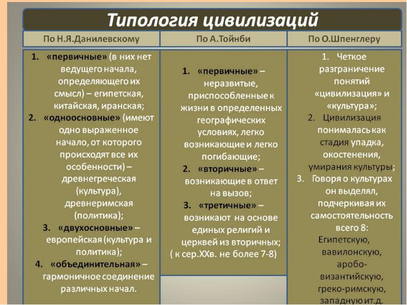 Трактуют историю человечества как единую целостную универсальную схему