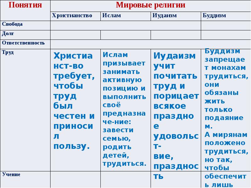 Мировые религии 5 класс однкнр презентация