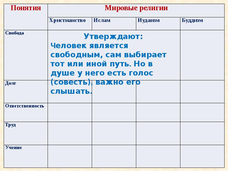 Долг свобода ответственность труд презентация по орксэ