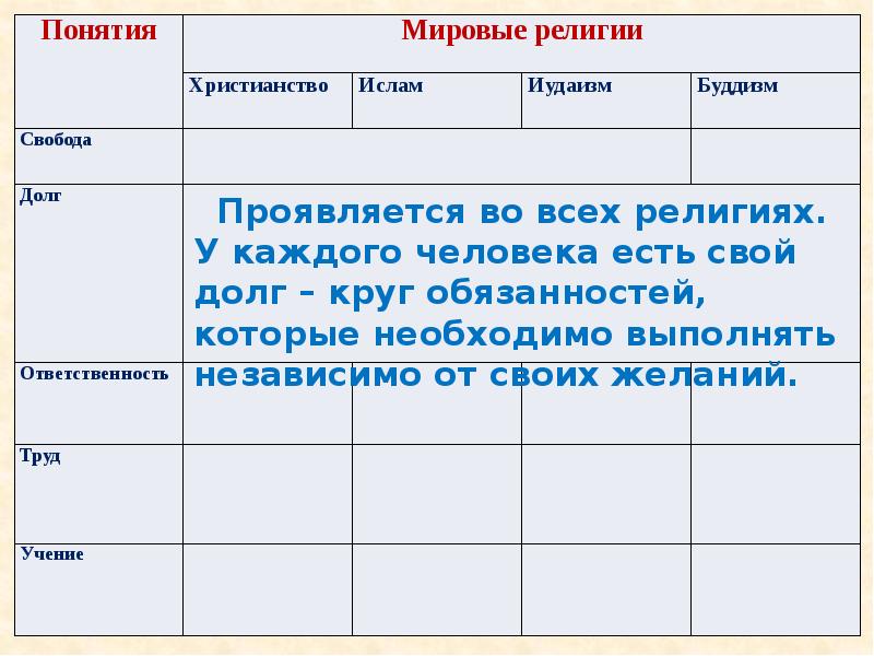 Долг свобода ответственность труд презентация по орксэ