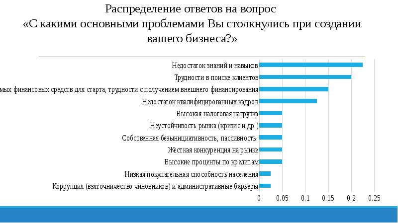 Распределение ответ