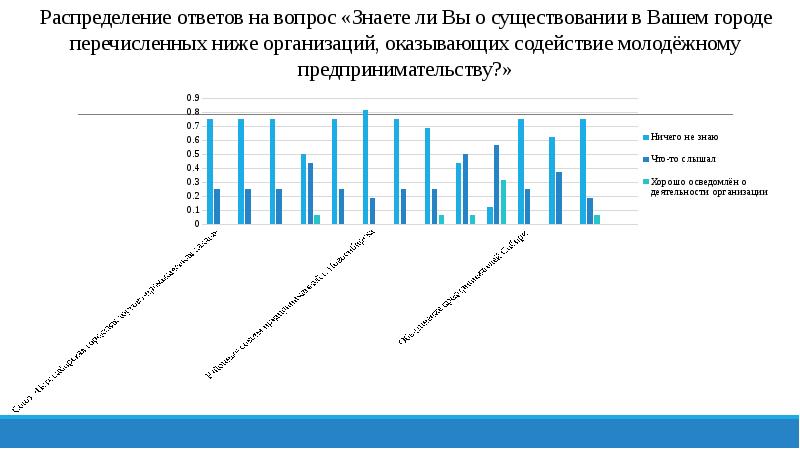 Распределение ответ