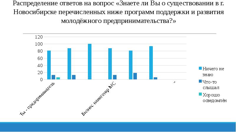 Распределение ответ