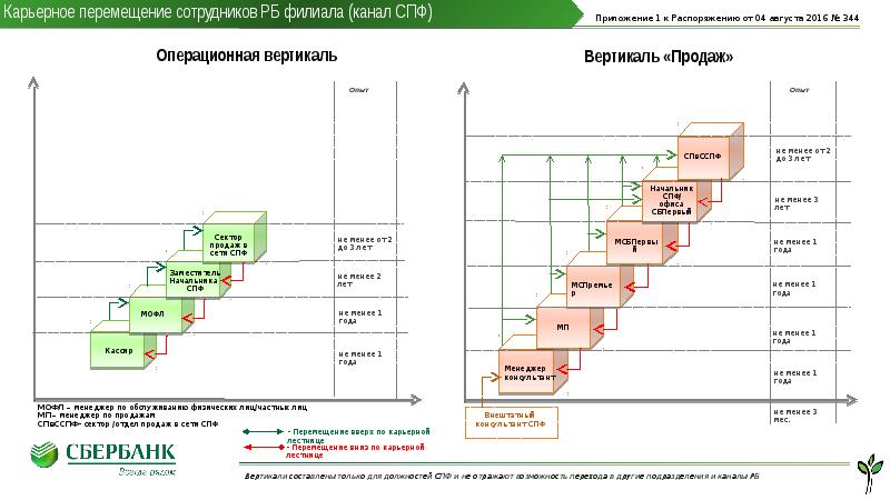 Диаграмма движения. Диаграмма перемещения сотрудника. График перемещения персонала. Карьерная лестница Сбербанк. Карьерная лестница МЕГАФОН.