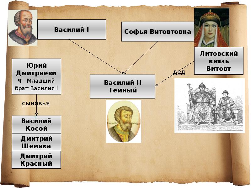 Московское княжество в конце xiv середине xv в презентация 6 класс