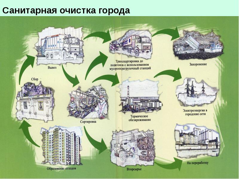 Схема санитарной очистки