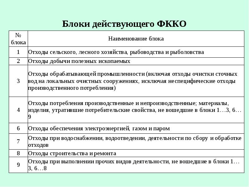 Фкко отходов. ФККО блоки. Федеральный классификационный каталог отходов. ФККО расшифровка. Структура ФККО.