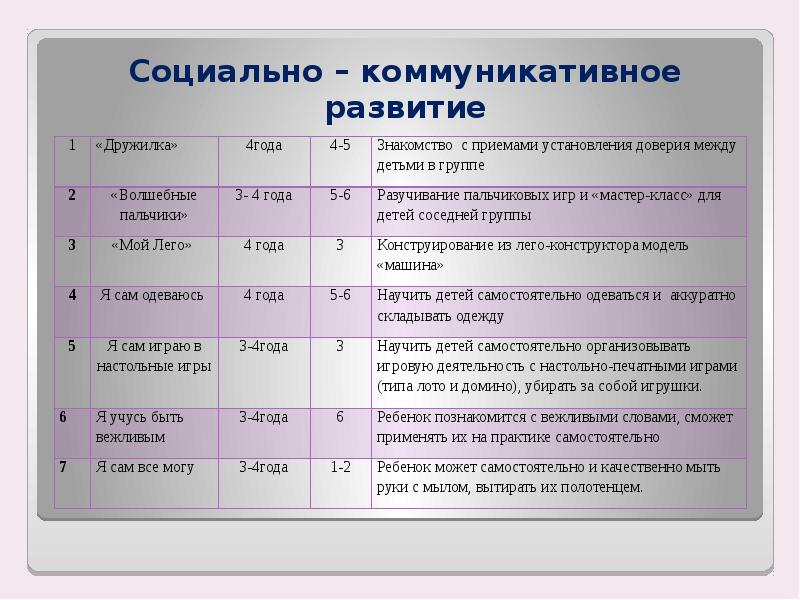 Роль краткосрочных успехов в развитии проекта изменений