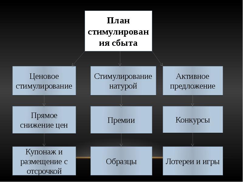 Какой план включает разработку методов стимулирования продаж