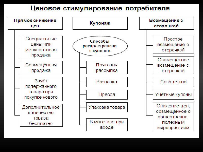 Методы стимулирования продаж в розничной торговле. Ценовое стимулирование сбыта. Виды стимулирования продаж. Разработайте программу по стимулированию сбыта. Стимулирующие программы пример.