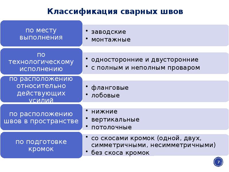 Классификация сварных конструкций презентация