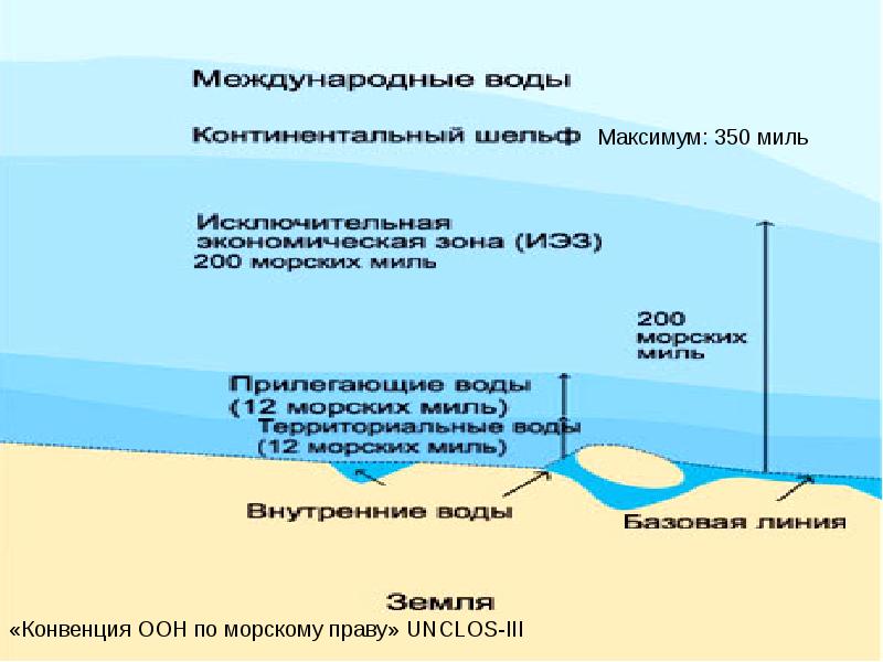 Исключительная экономическая зона презентация