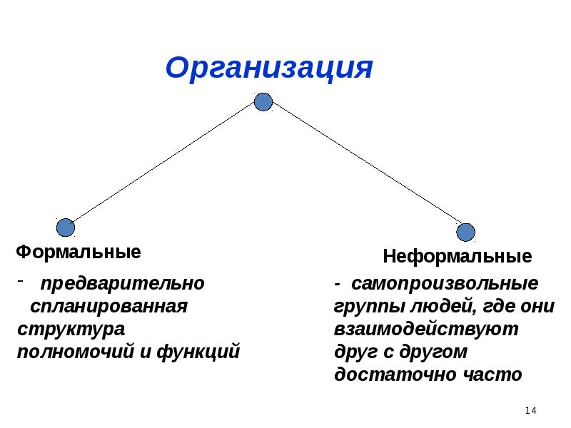 Формальные и неформальные организации презентация