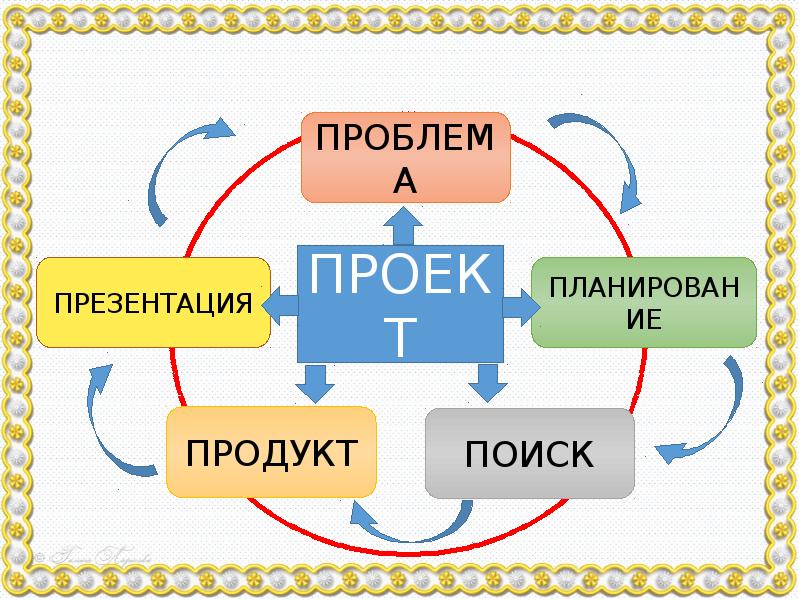 Созидательный труд. Исследовательская и созидательная деятельность. Созидательный проект.