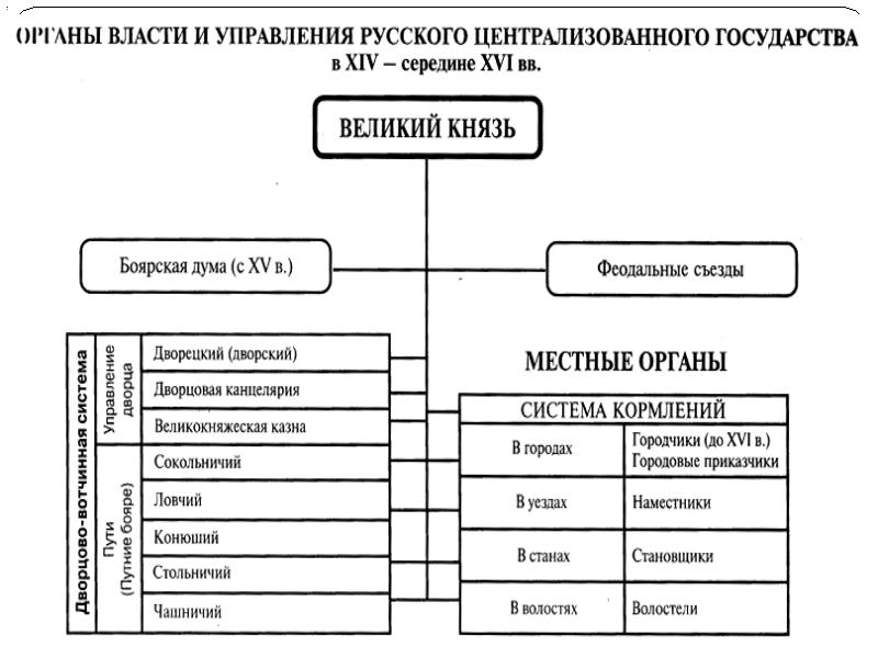 Изобразите в виде схемы органы центрального и местного управления руси в 15 веке