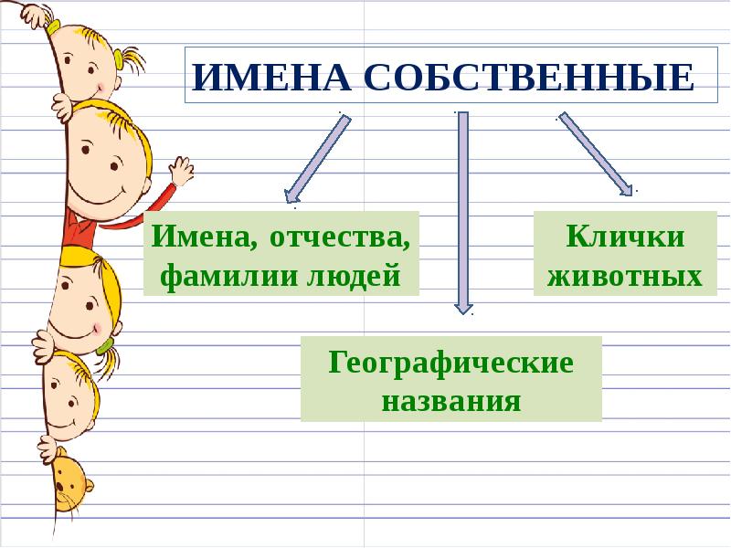 Имена собственные 1 класс