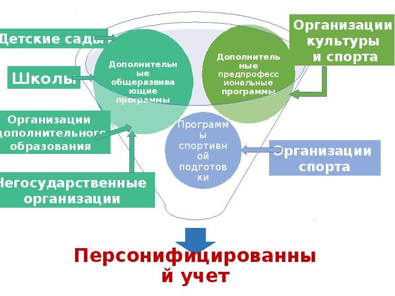 Модель дополнительного образования. Система дополнительного образования схема. Система дополнительного образования в России. Схема региональной системы образования. Система дополнительного образования РФ схема.