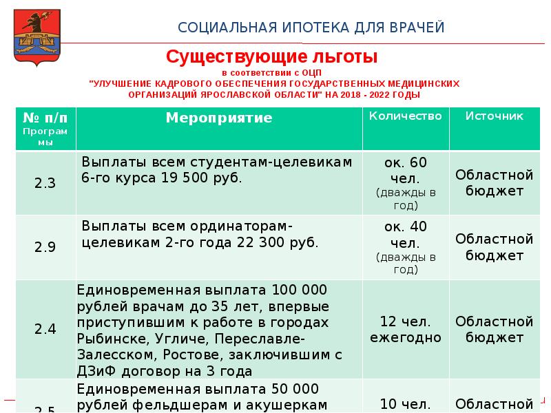 Ипотека для врачей. Пример расчета социальной ипотеки для врачей в Подмосковье. Дальневосточная ипотека для врачей 2023г чутоский АО.