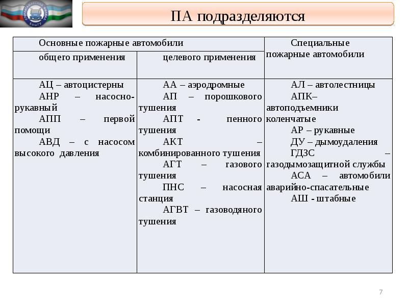 Основные специальные. Классификация пожарных автомобилей. Классификация пожарной техники пожарные автомобили. Классификация пожарных автомобилей таблица. Классификация пожарных автомобилей в зависимости от назначения.