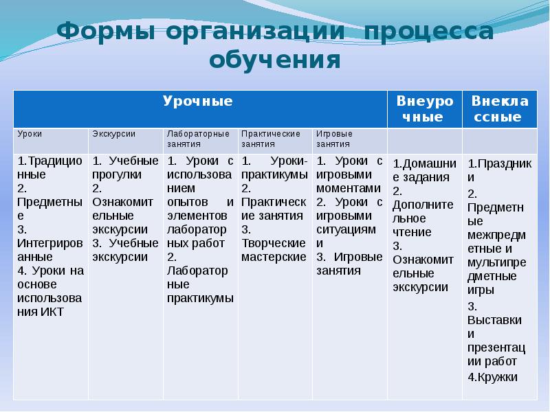 4 формы организации. Формы организации процесса обучения. Организационные формы учебного процесса. Формы организации учебного процесса в начальной школе. Формы организации обучения в начальной школе.