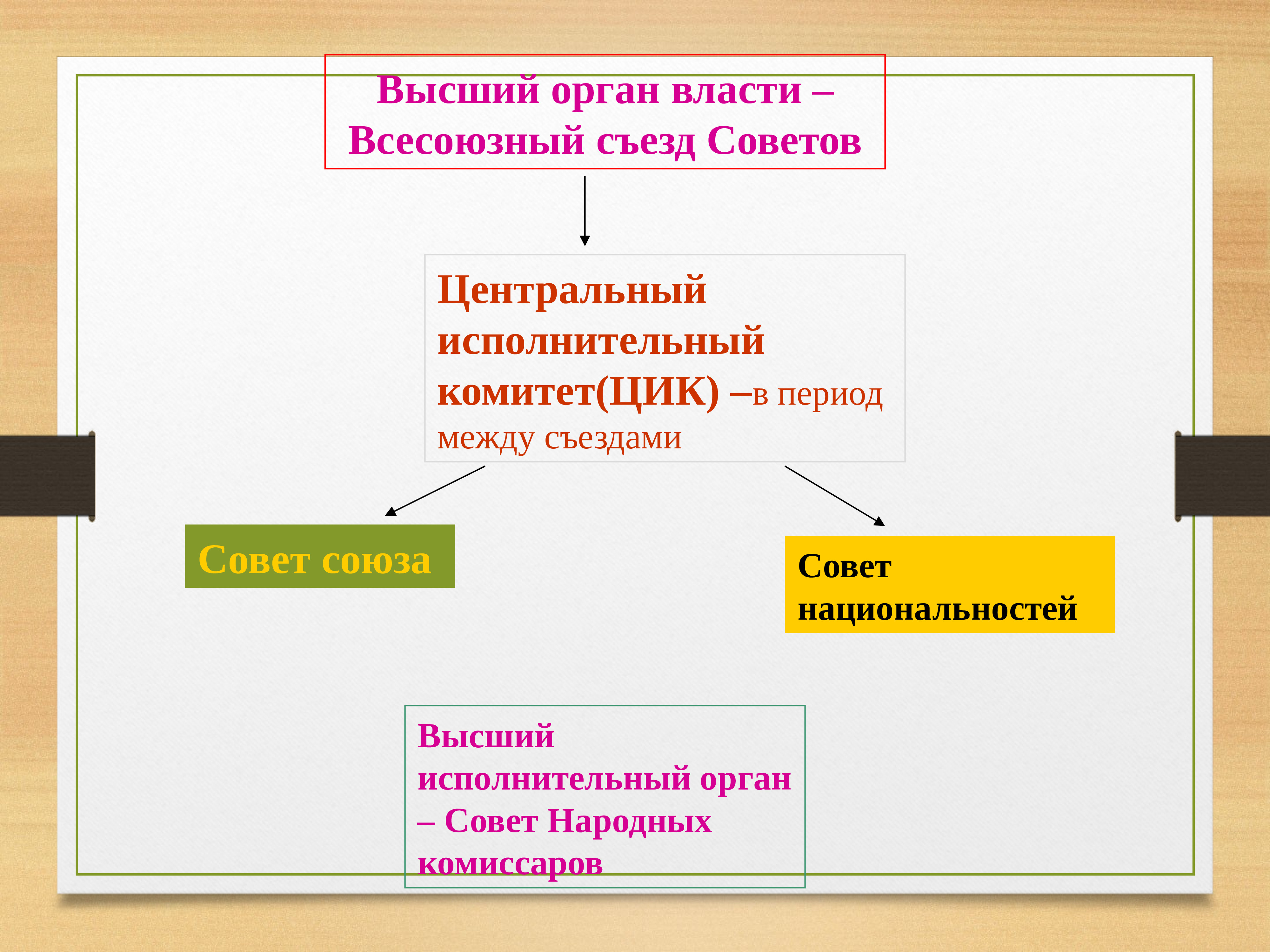 Исполнительный орган совета. Всесоюзный съезд советов высший орган власти. Высший орган в период между съездами СССР. ЦИК совет Союза. Органы власти исполнительная образование СССР.