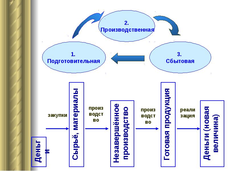 Оборотные средства предприятия презентация