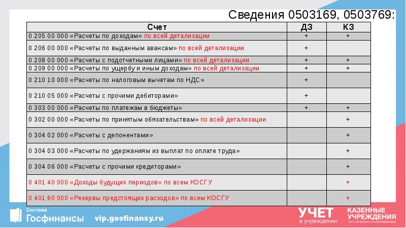 Сведения 0503169, 0503769: Сведения 0503169, 0503769: