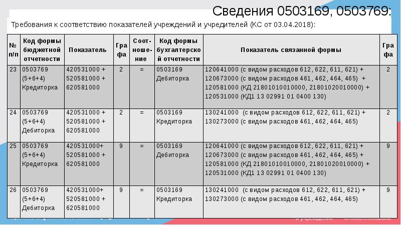 Сведения 0503169, 0503769:
Требования к соответствию показателей учреждений и учредителей (КС Сведения 0503169, 0503769:
Требования к соответствию показателей учреждений и учредителей (КС