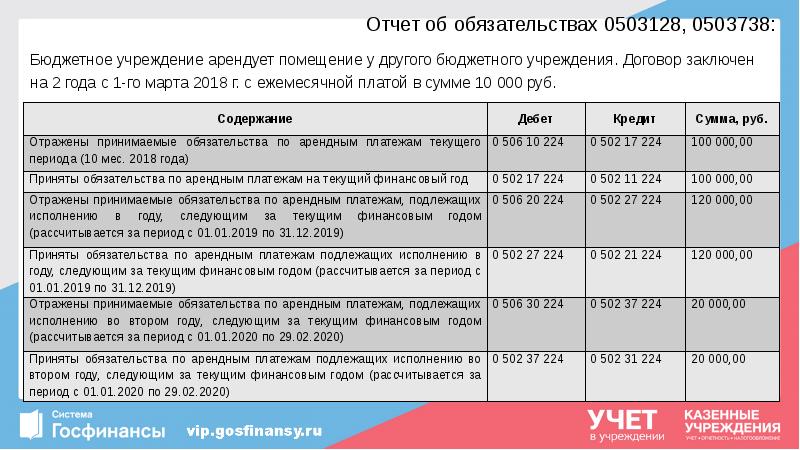 Отчет об обязательствах 0503128, 0503738:
Бюджетное учреждение арендует помещение у другого Отчет об обязательствах 0503128, 0503738:
Бюджетное учреждение арендует помещение у другого