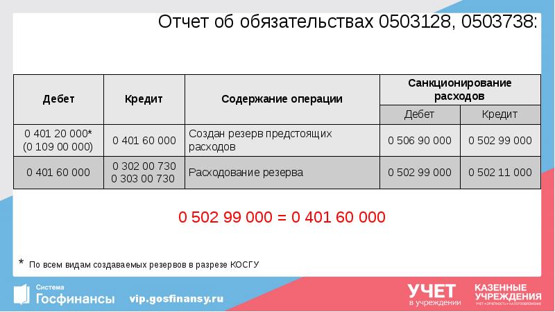 Отчет об обязательствах 0503128, 0503738:
* По всем видам создаваемых резервов Отчет об обязательствах 0503128, 0503738:
* По всем видам создаваемых резервов
