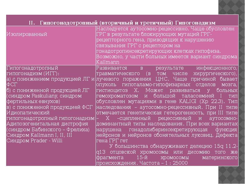 Гипергонадизм у мужчин презентация