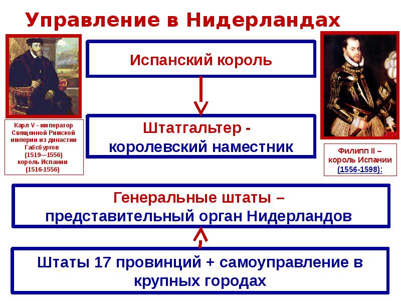 Реферат: Нидерландская революция