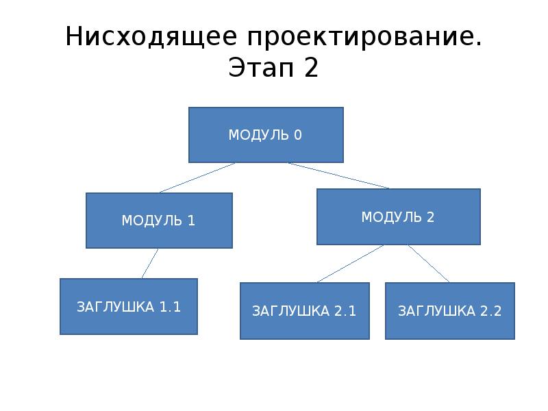 Проектирование модулей. Модульное проектирование. Этапы нисходящего проектирования. Нисходящее проектирование этапы. Проектирование программного модуля.