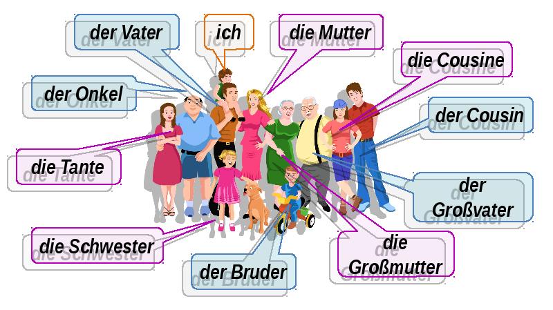 Презентация по немецкому языку 5 класс моя семья