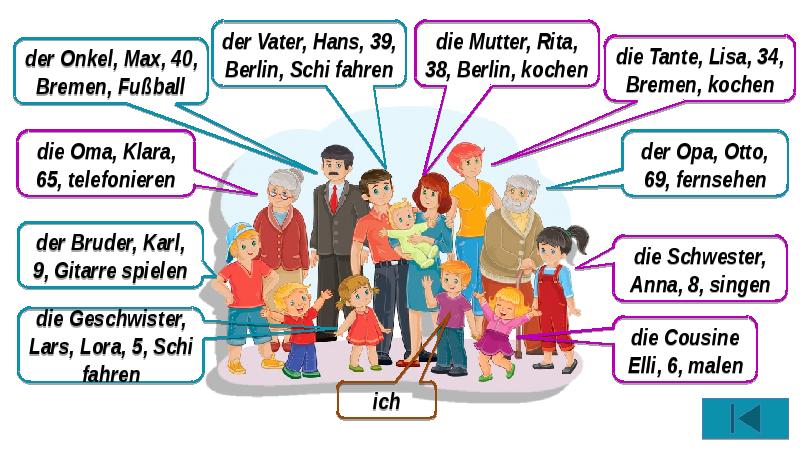 Презентация по немецкому языку про семью
