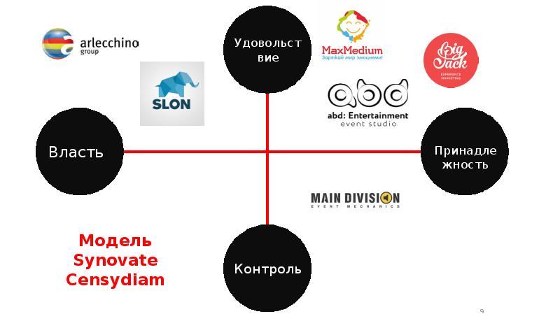 Карта мотивации потребителей censydiam